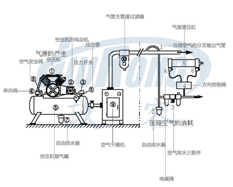 气液增压缸气动系统组成