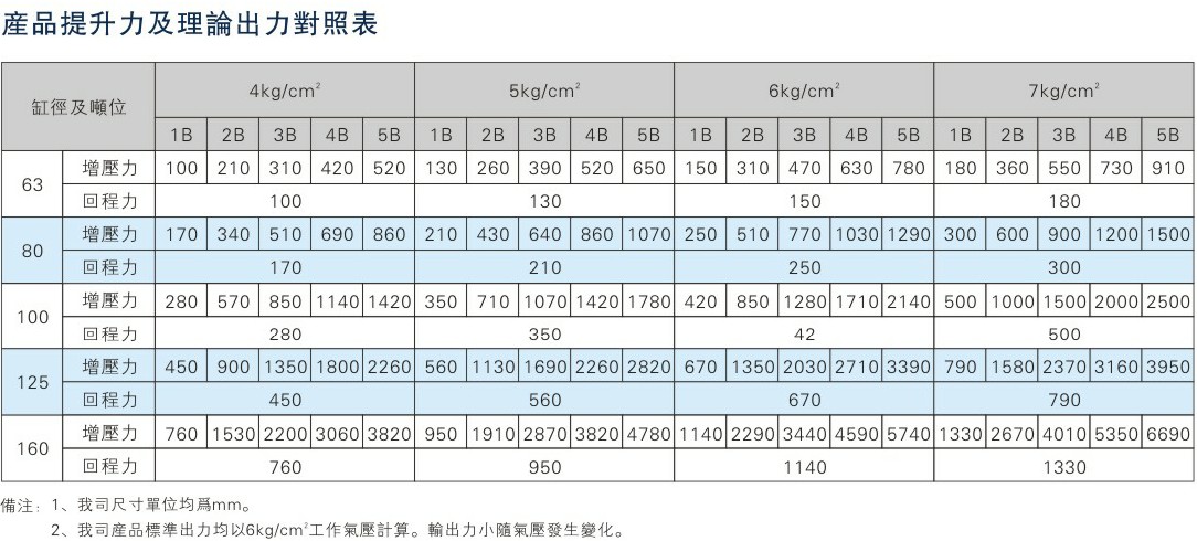 倍力气缸增压出力及回程拉力对照表